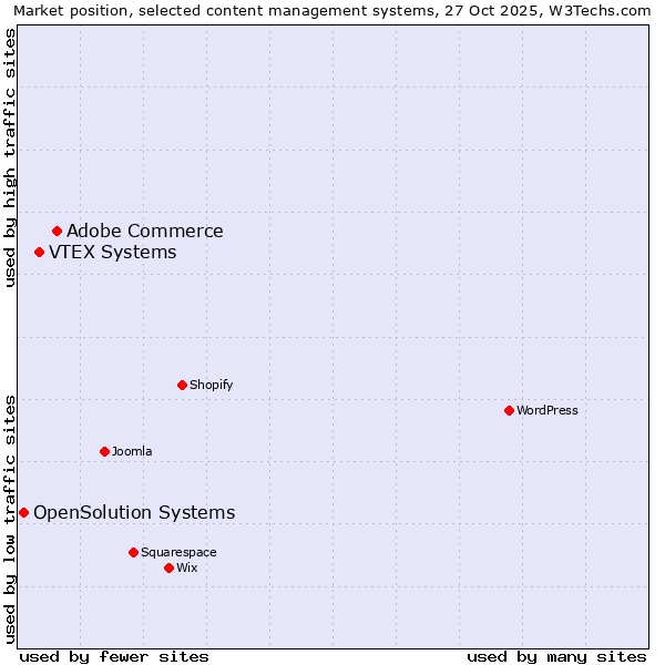 Market position of Adobe Commerce vs. VTEX Systems vs. OpenSolution Systems