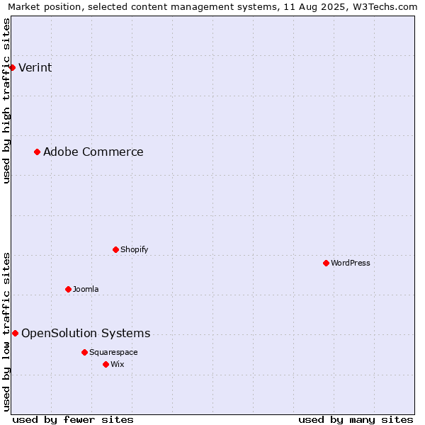 Market position of Adobe Commerce vs. OpenSolution Systems vs. Verint