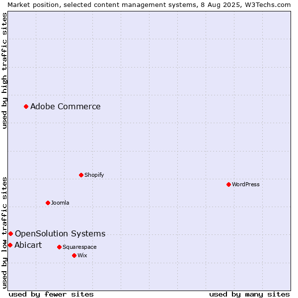 Market position of Adobe Commerce vs. OpenSolution Systems vs. Abicart