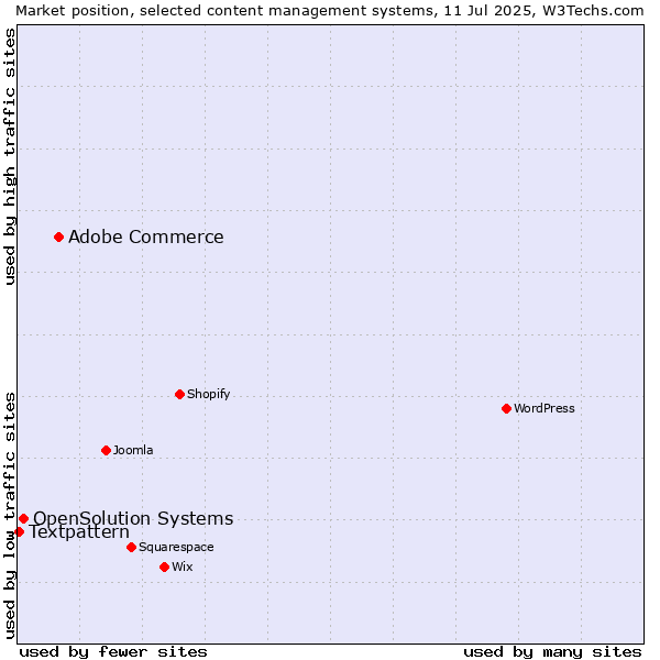 Market position of Adobe Commerce vs. OpenSolution Systems vs. Textpattern