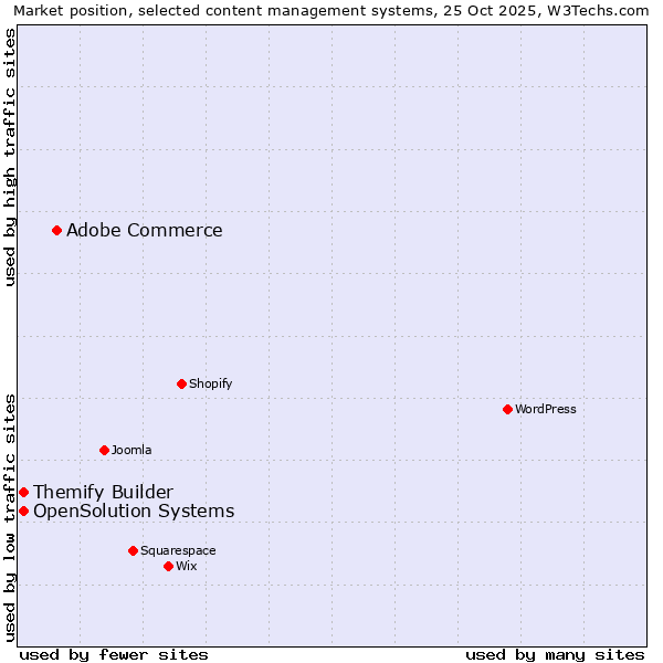 Market position of Adobe Commerce vs. Themify Builder vs. OpenSolution Systems