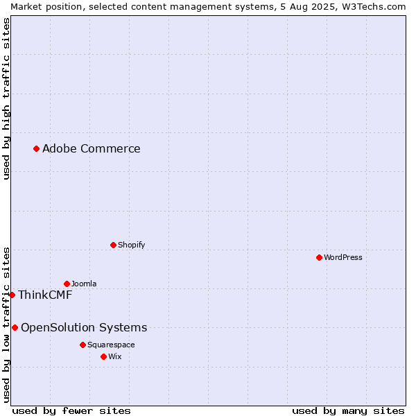 Market position of Adobe Commerce vs. OpenSolution Systems vs. ThinkCMF