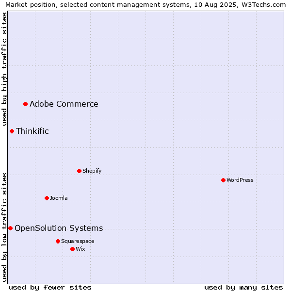 Market position of Adobe Commerce vs. Thinkific vs. OpenSolution Systems