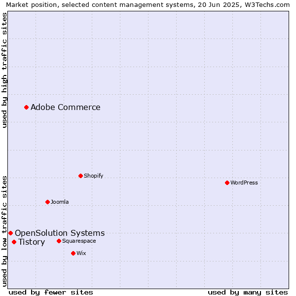 Market position of Adobe Commerce vs. Tistory vs. OpenSolution Systems