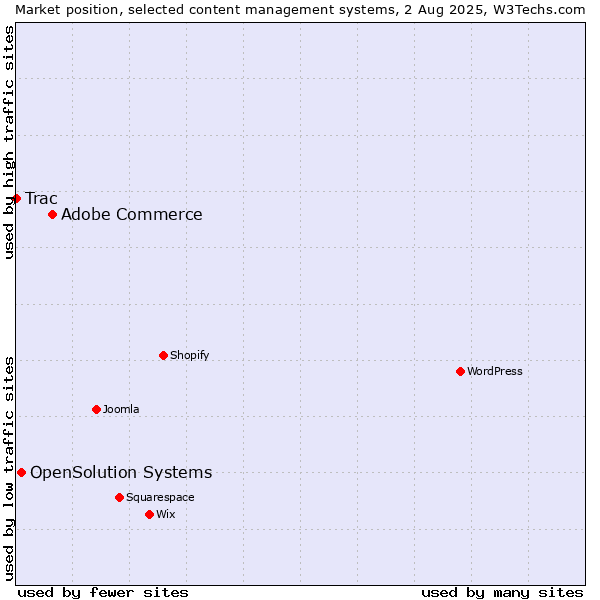 Market position of Adobe Commerce vs. OpenSolution Systems vs. Trac