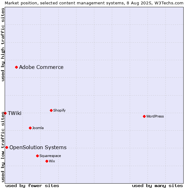 Market position of Adobe Commerce vs. OpenSolution Systems vs. TWiki