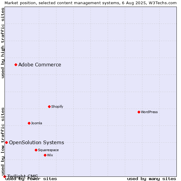 Market position of Adobe Commerce vs. OpenSolution Systems vs. Twilight CMS