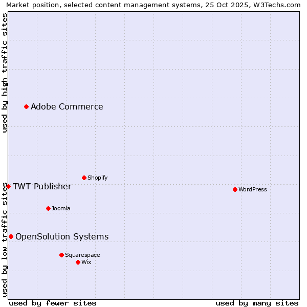 Market position of Adobe Commerce vs. OpenSolution Systems vs. TWT Publisher