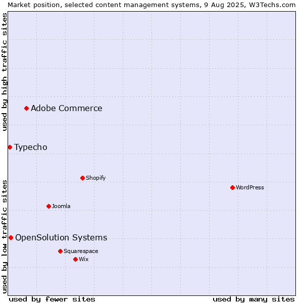 Market position of Adobe Commerce vs. OpenSolution Systems vs. Typecho