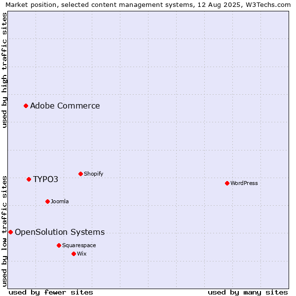 Market position of TYPO3 vs. Adobe Commerce vs. OpenSolution Systems