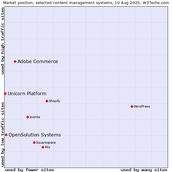 Market position of Adobe Commerce vs. OpenSolution Systems vs. Unicorn Platform