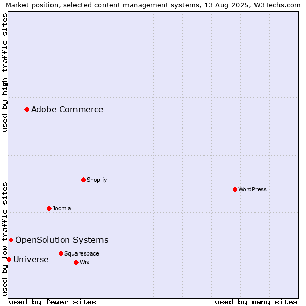 Market position of Adobe Commerce vs. OpenSolution Systems vs. Universe