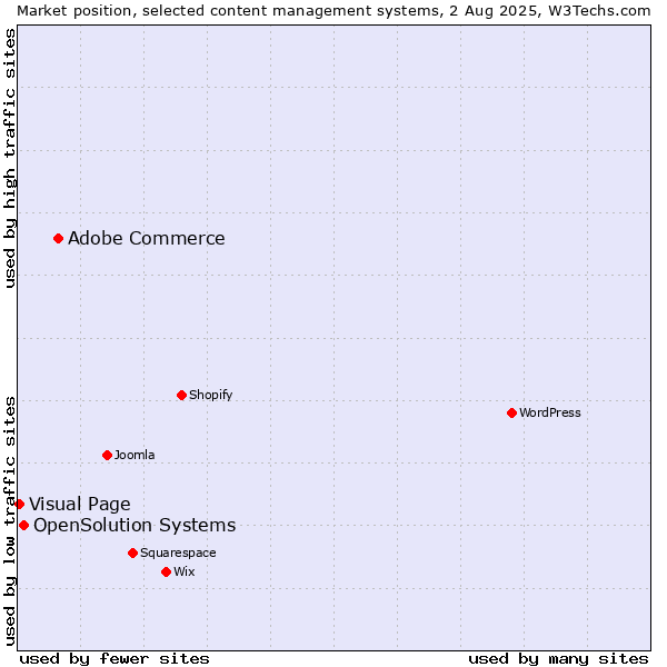 Market position of Adobe Commerce vs. OpenSolution Systems vs. Visual Page