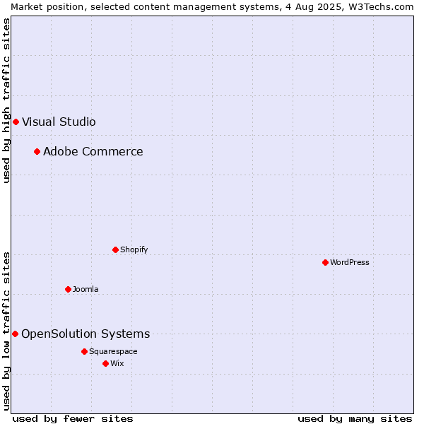 Market position of Adobe Commerce vs. Visual Studio vs. OpenSolution Systems