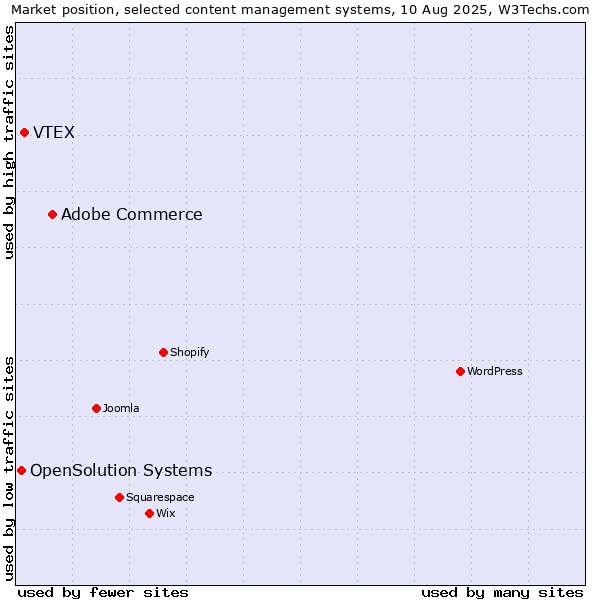 Market position of Adobe Commerce vs. VTEX vs. OpenSolution Systems