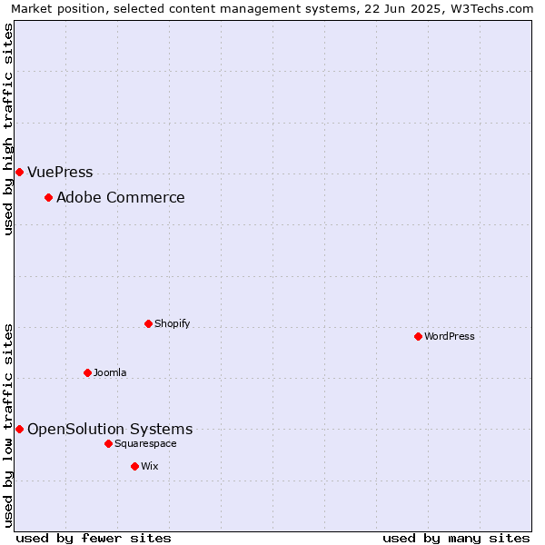 Market position of Adobe Commerce vs. OpenSolution Systems vs. VuePress