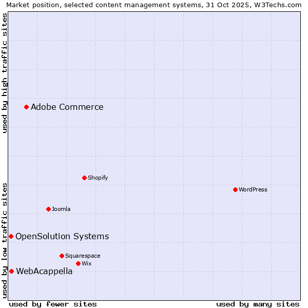 Market position of Adobe Commerce vs. WebAcappella vs. OpenSolution Systems