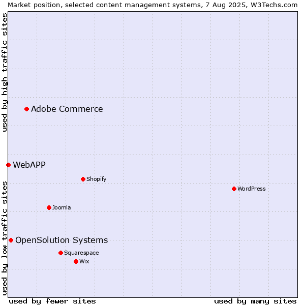 Market position of Adobe Commerce vs. OpenSolution Systems vs. WebAPP