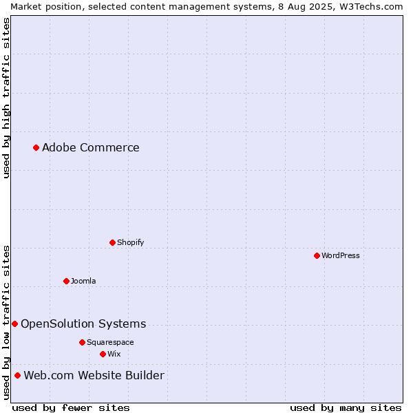 Market position of Adobe Commerce vs. Web.com Website Builder vs. OpenSolution Systems