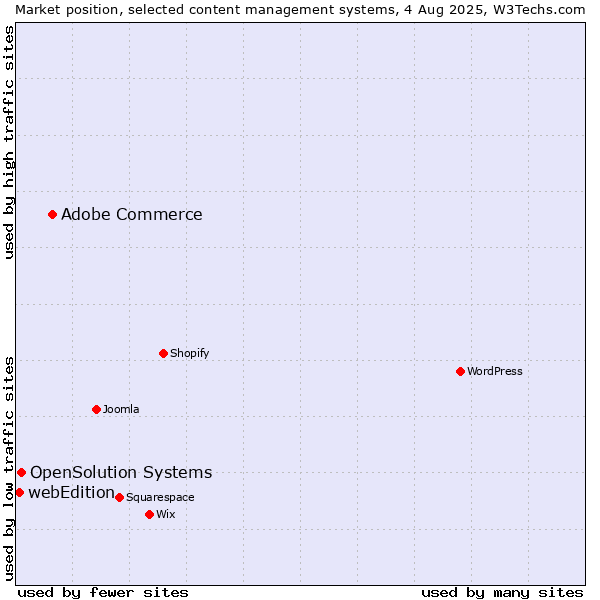 Market position of Adobe Commerce vs. OpenSolution Systems vs. webEdition