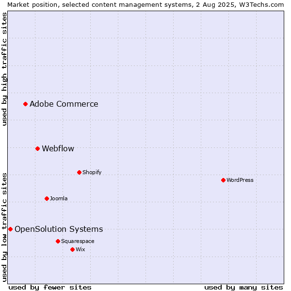Market position of Webflow vs. Adobe Commerce vs. OpenSolution Systems