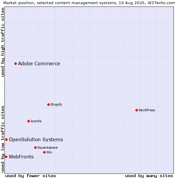 Market position of Adobe Commerce vs. OpenSolution Systems vs. WebFronts