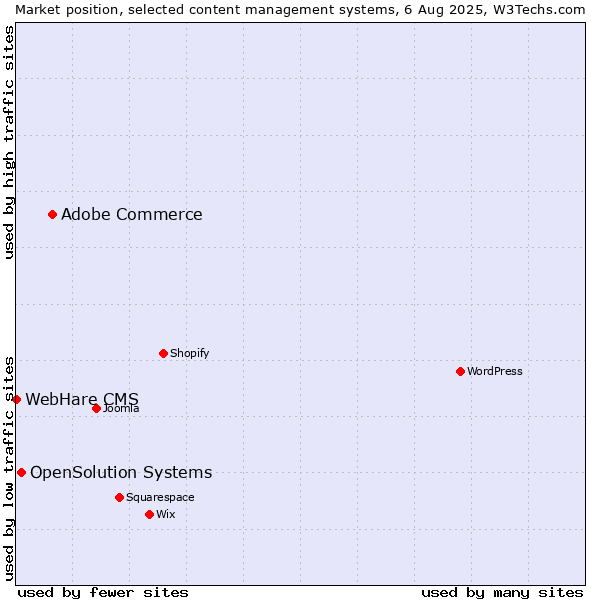 Market position of Adobe Commerce vs. OpenSolution Systems vs. WebHare CMS