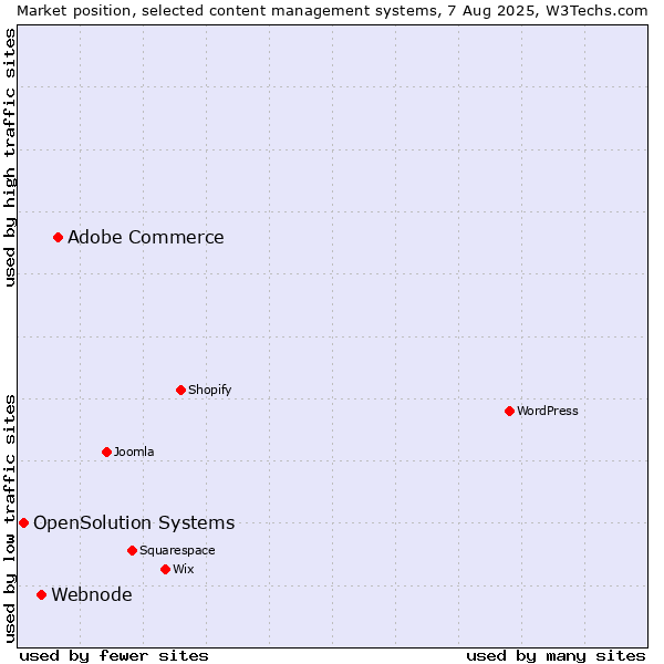 Market position of Adobe Commerce vs. Webnode vs. OpenSolution Systems