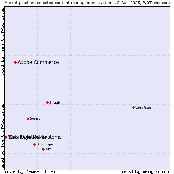 Market position of Adobe Commerce vs. OpenSolution Systems vs. Web Page Maker
