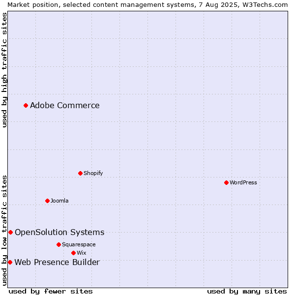Market position of Adobe Commerce vs. OpenSolution Systems vs. Web Presence Builder