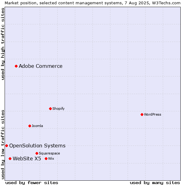 Market position of Adobe Commerce vs. WebSite X5 vs. OpenSolution Systems