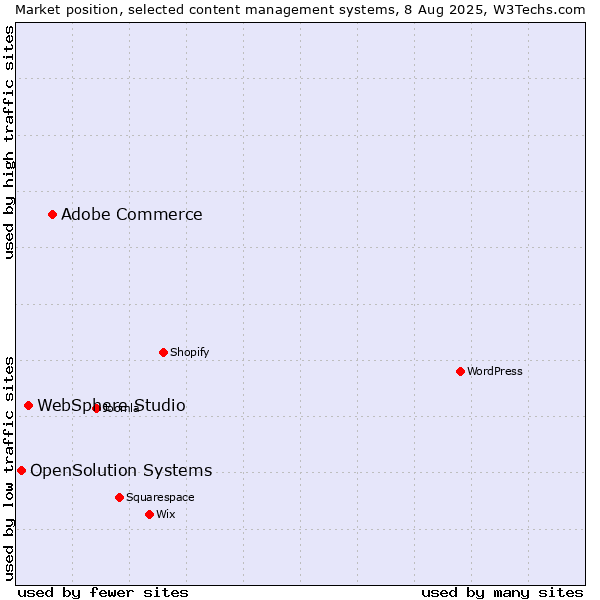 Market position of Adobe Commerce vs. WebSphere Studio vs. OpenSolution Systems