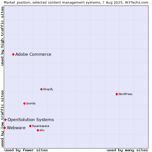 Market position of Adobe Commerce vs. OpenSolution Systems vs. Webware