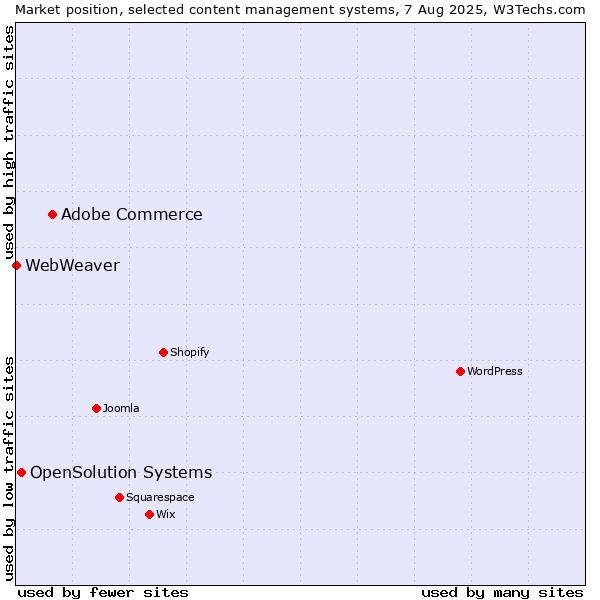 Market position of Adobe Commerce vs. OpenSolution Systems vs. WebWeaver