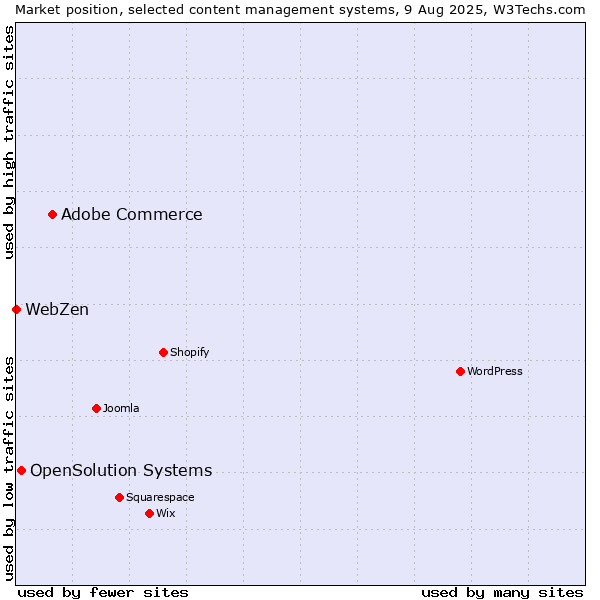 Market position of Adobe Commerce vs. OpenSolution Systems vs. WebZen