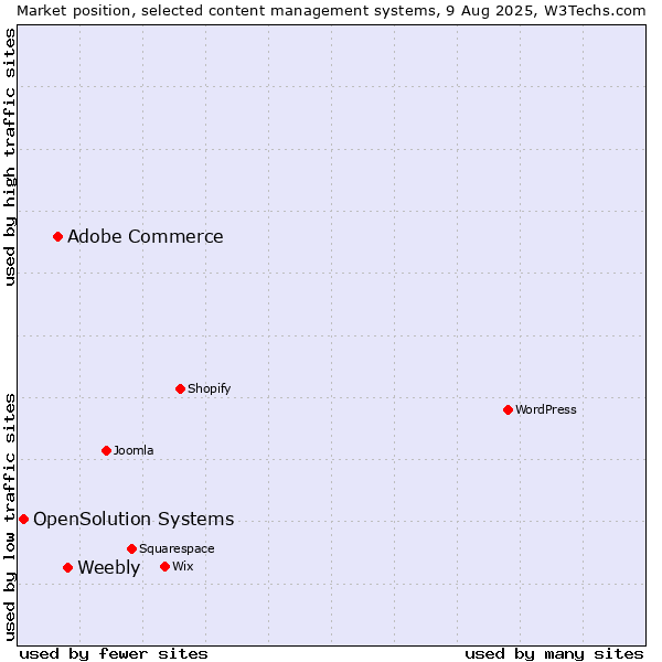 Market position of Weebly vs. Adobe Commerce vs. OpenSolution Systems