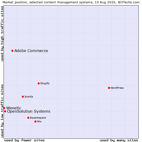 Market position of Adobe Commerce vs. OpenSolution Systems vs. Wenetic