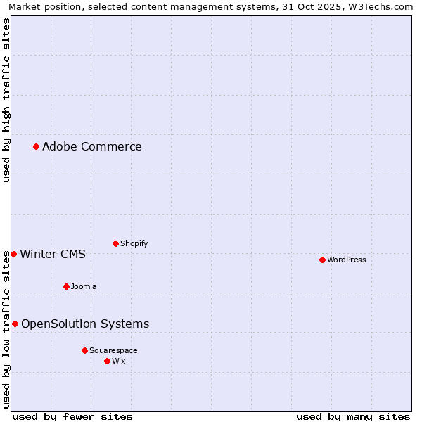 Market position of Adobe Commerce vs. OpenSolution Systems vs. Winter CMS