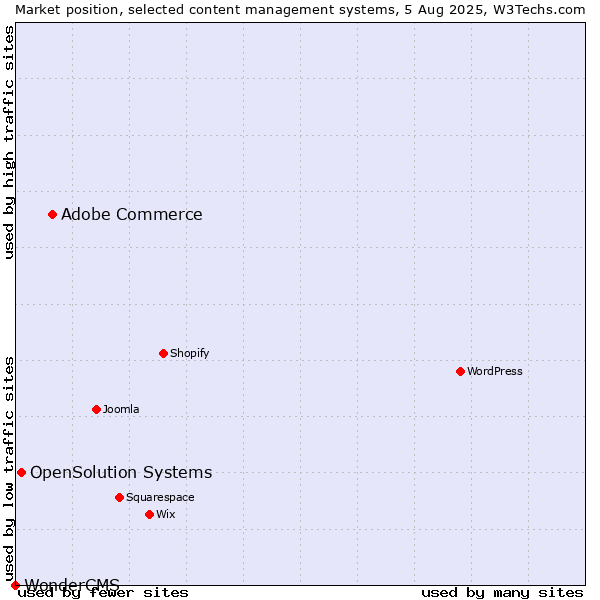 Market position of Adobe Commerce vs. OpenSolution Systems vs. WonderCMS