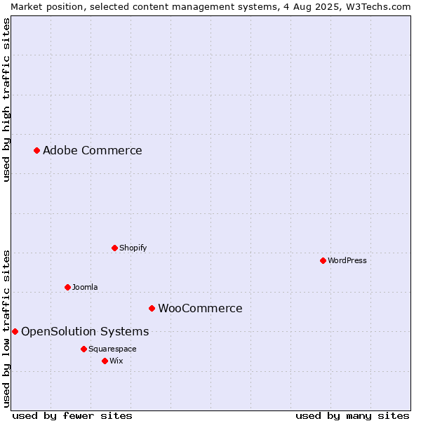 Market position of WooCommerce vs. Adobe Commerce vs. OpenSolution Systems