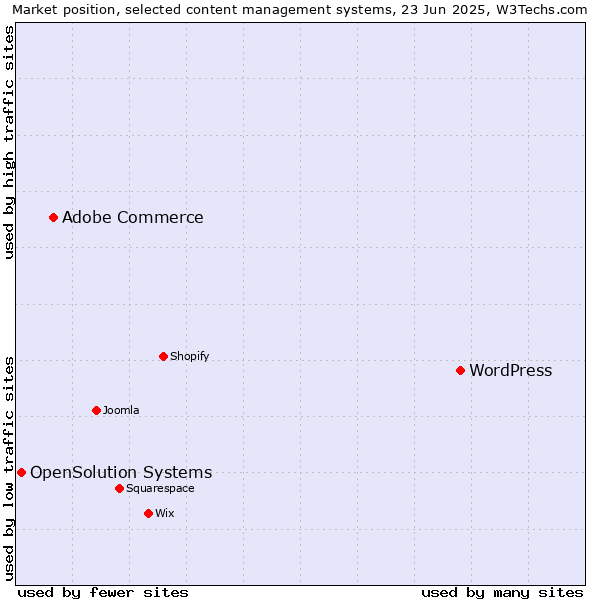 Market position of WordPress vs. Adobe Commerce vs. OpenSolution Systems