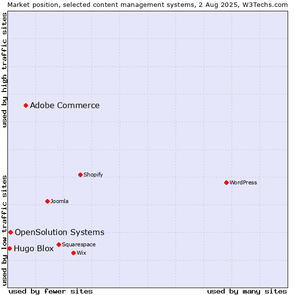 Market position of Adobe Commerce vs. OpenSolution Systems vs. Hugo Blox