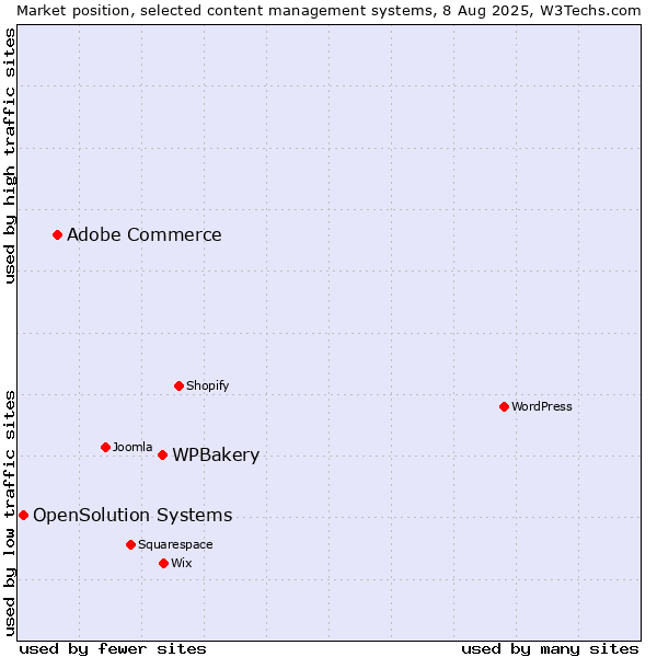 Market position of WPBakery vs. Adobe Commerce vs. OpenSolution Systems