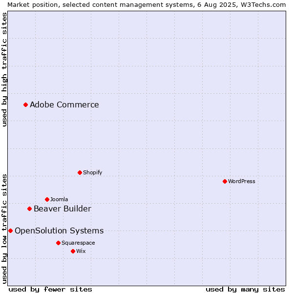 Market position of Beaver Builder vs. Adobe Commerce vs. OpenSolution Systems