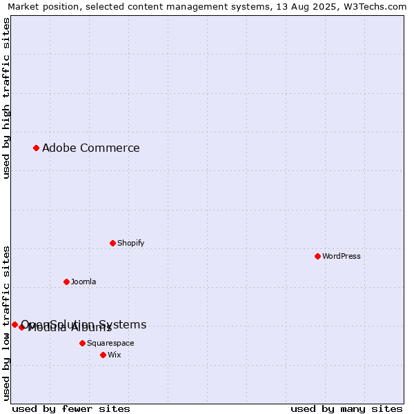 Market position of Adobe Commerce vs. Modula Albums vs. OpenSolution Systems