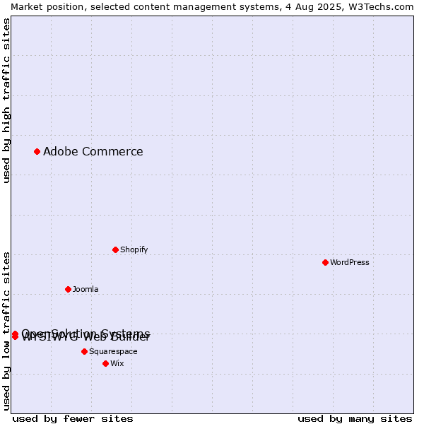 Market position of Adobe Commerce vs. WYSIWYG Web Builder vs. OpenSolution Systems