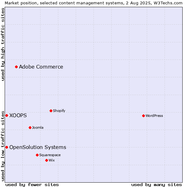 Market position of Adobe Commerce vs. XOOPS vs. OpenSolution Systems