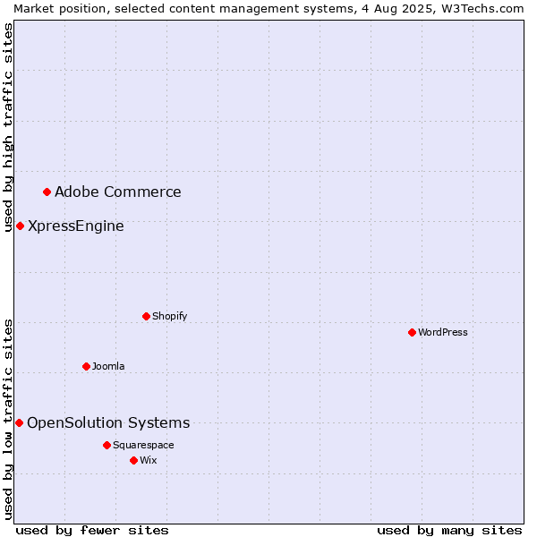 Market position of Adobe Commerce vs. XpressEngine vs. OpenSolution Systems