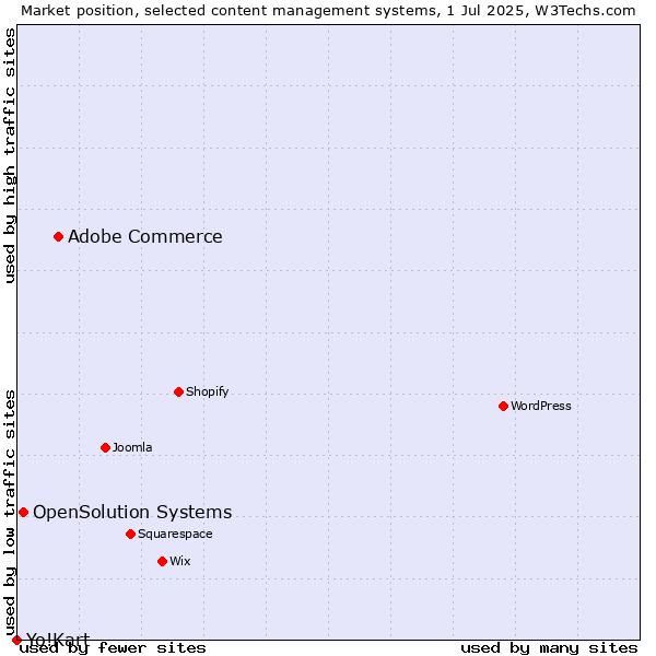Market position of Adobe Commerce vs. OpenSolution Systems vs. Yo!Kart