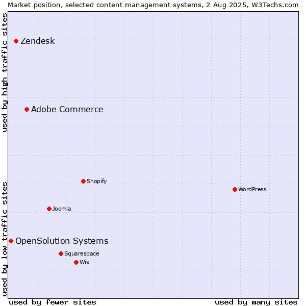 Market position of Adobe Commerce vs. Zendesk vs. OpenSolution Systems